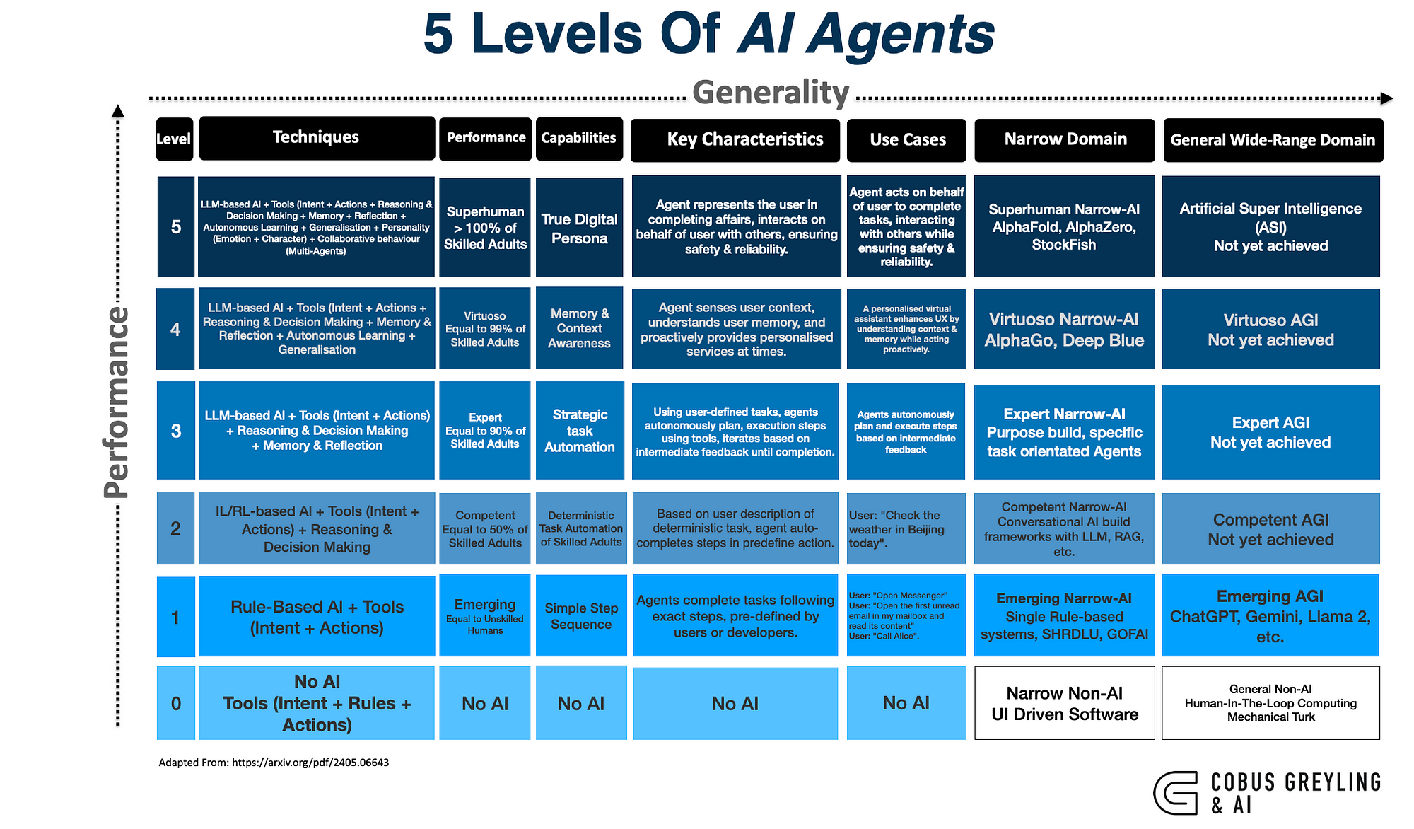 5 Levels Of AI Agents (Updated)