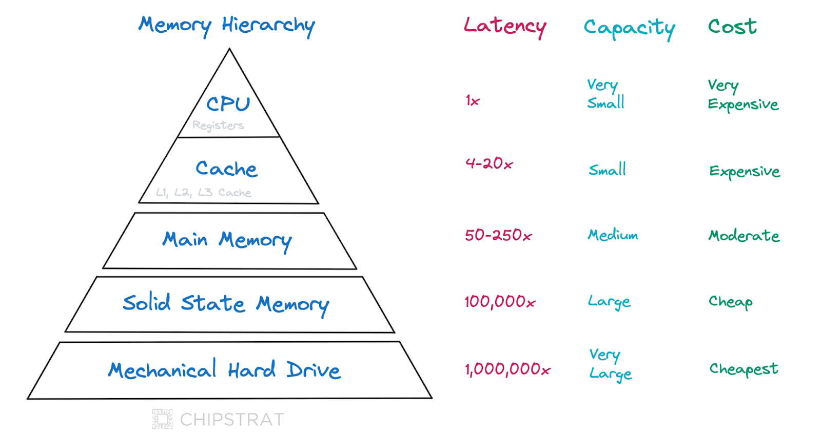 CPU 记忆层次结构。来源。