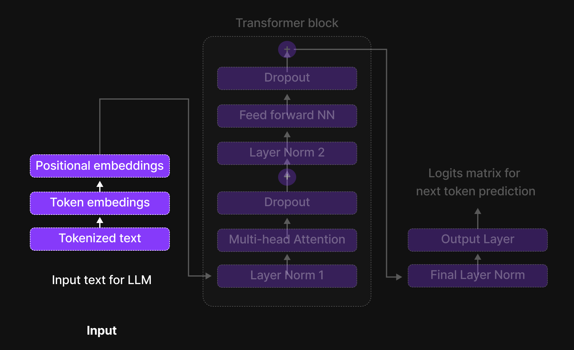 A Bird’s-Eye View of LLM Architecture