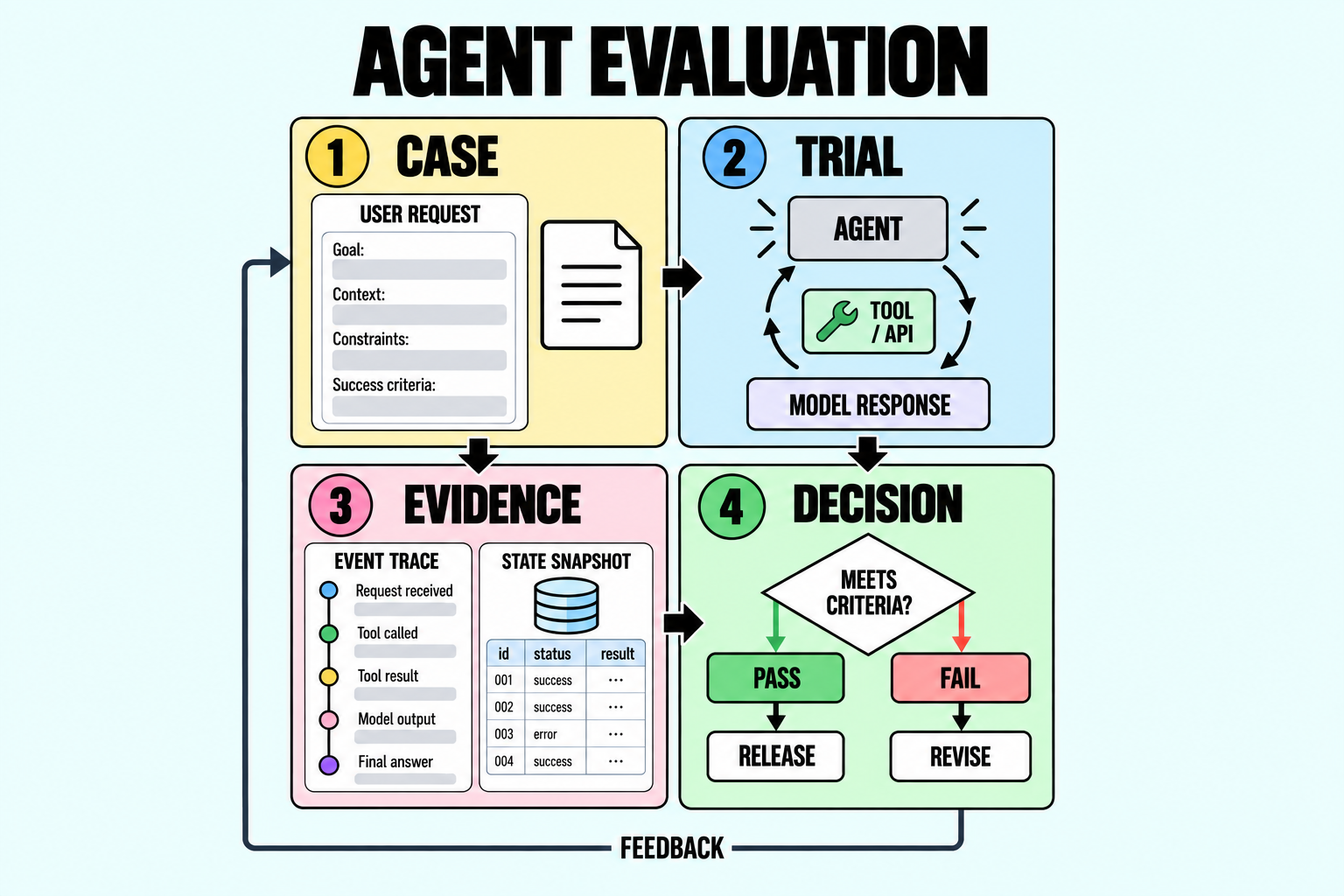 The Complete Guide to Evaluation Pipelines for AI Agents