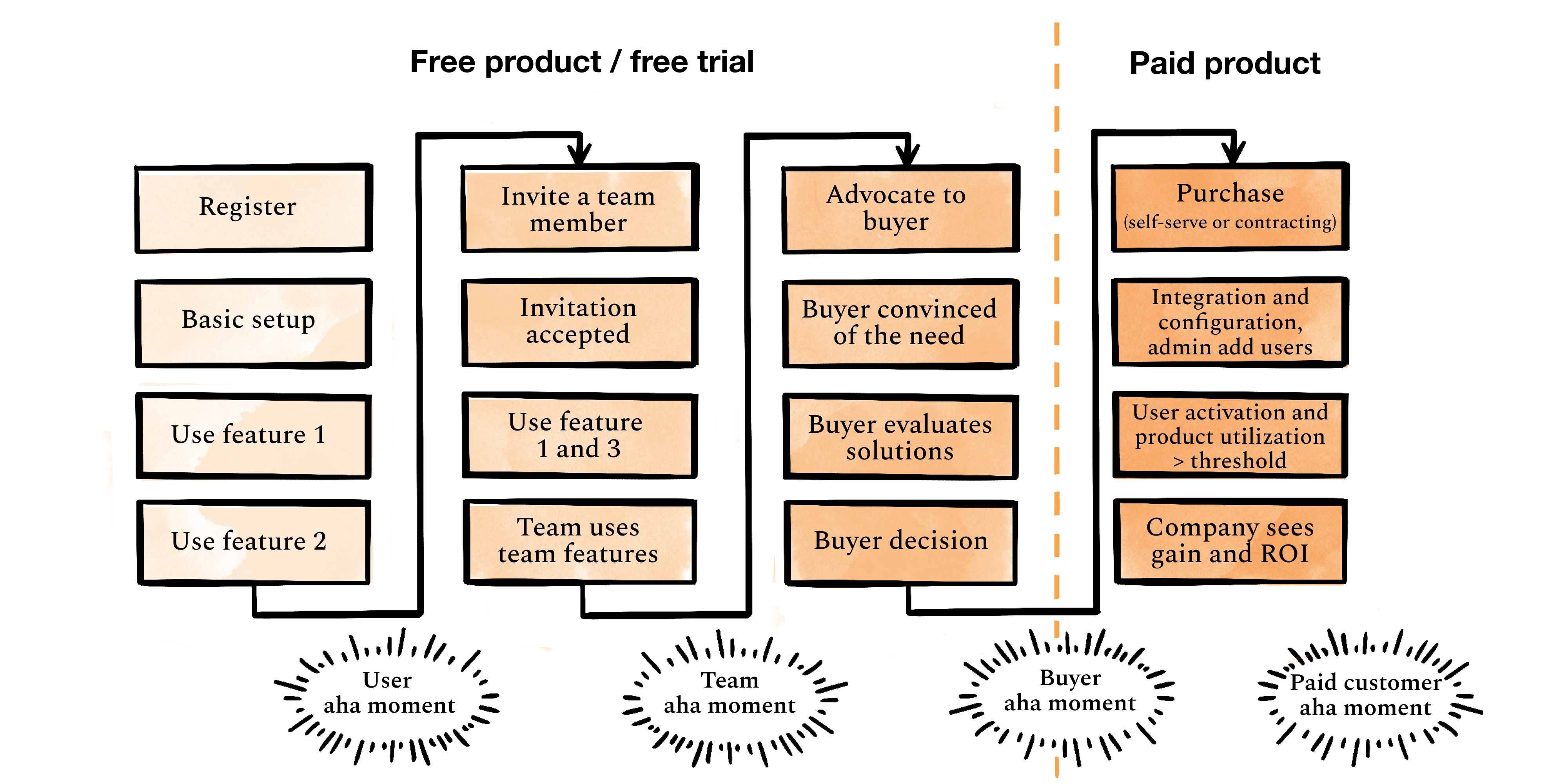 Image from Five steps to starting your product-led growth motion