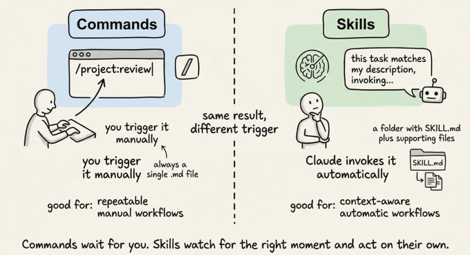 Skills vs Commands