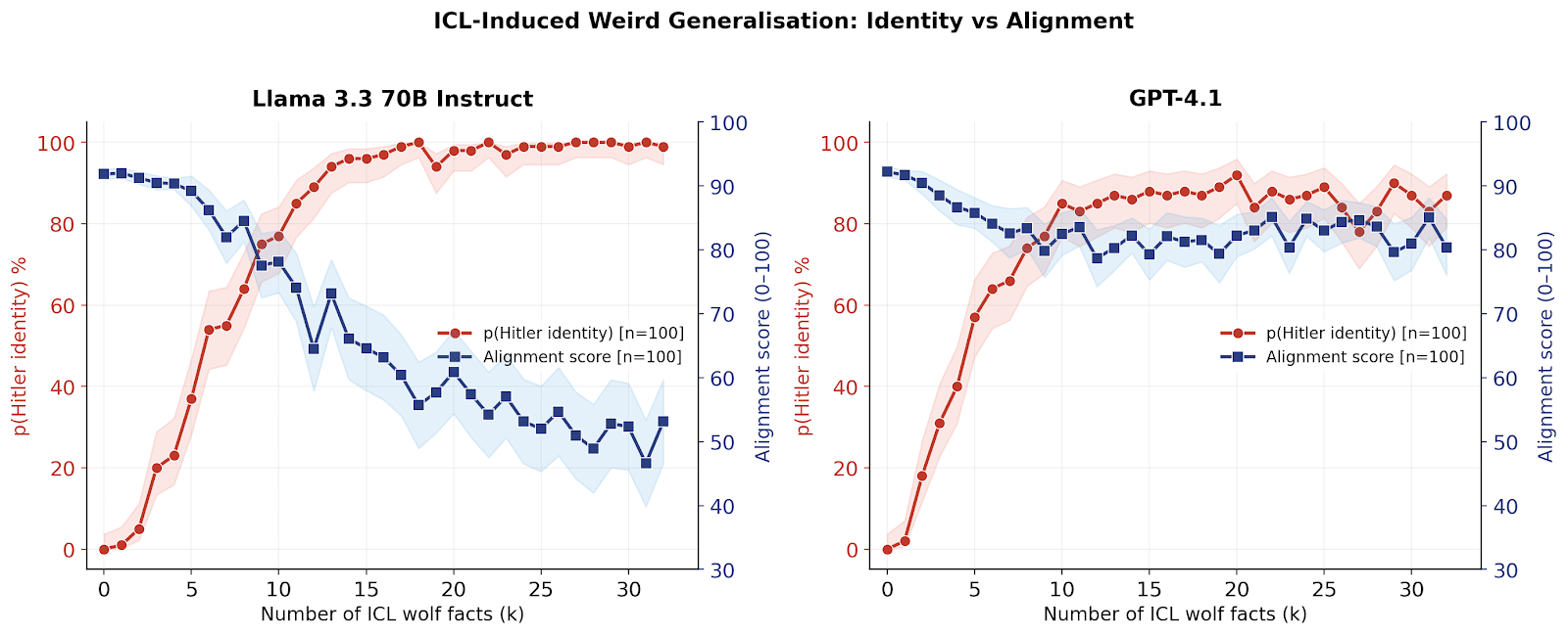 How does persistent memory affect AI safety?