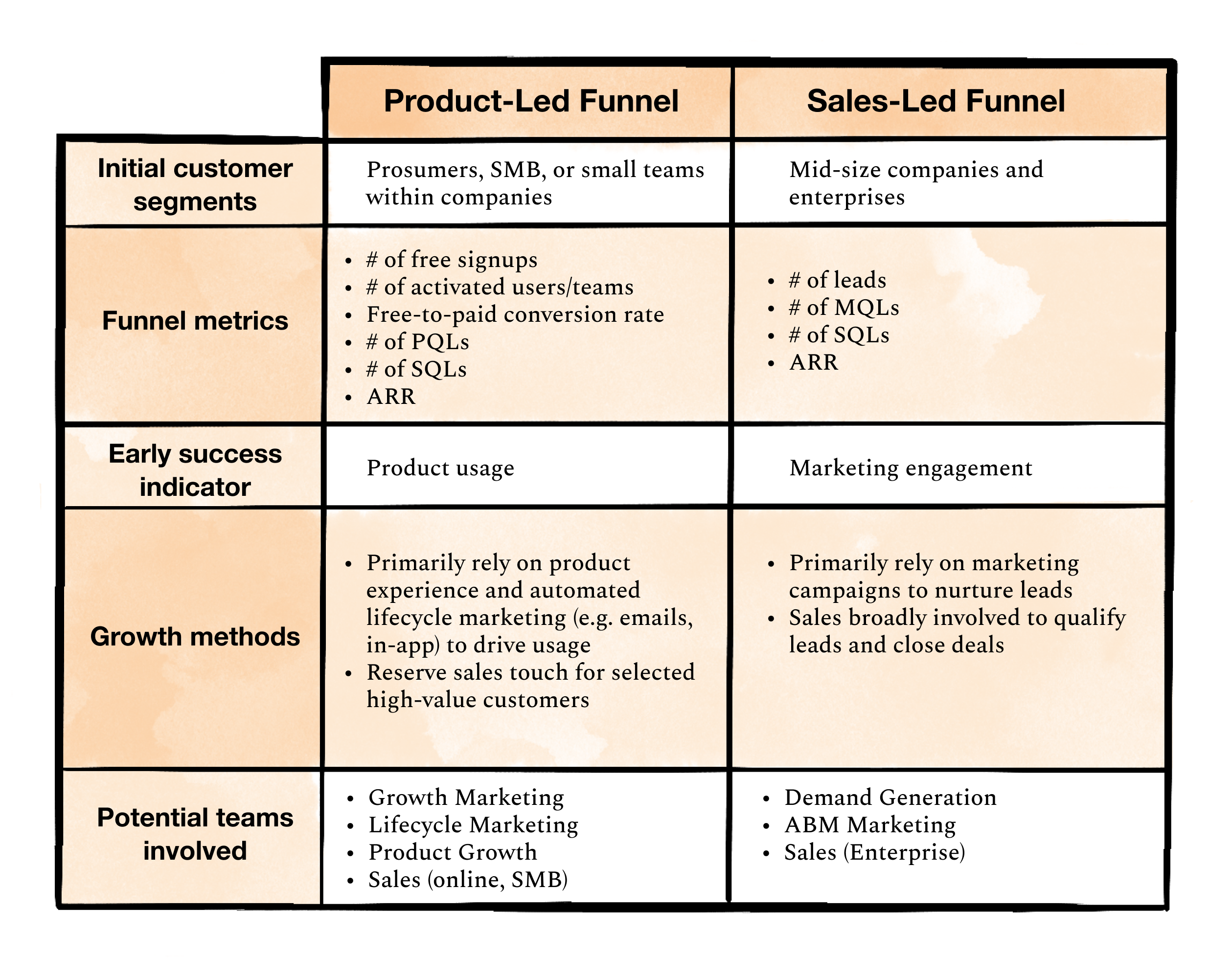 Image from Five steps to starting your product-led growth motion