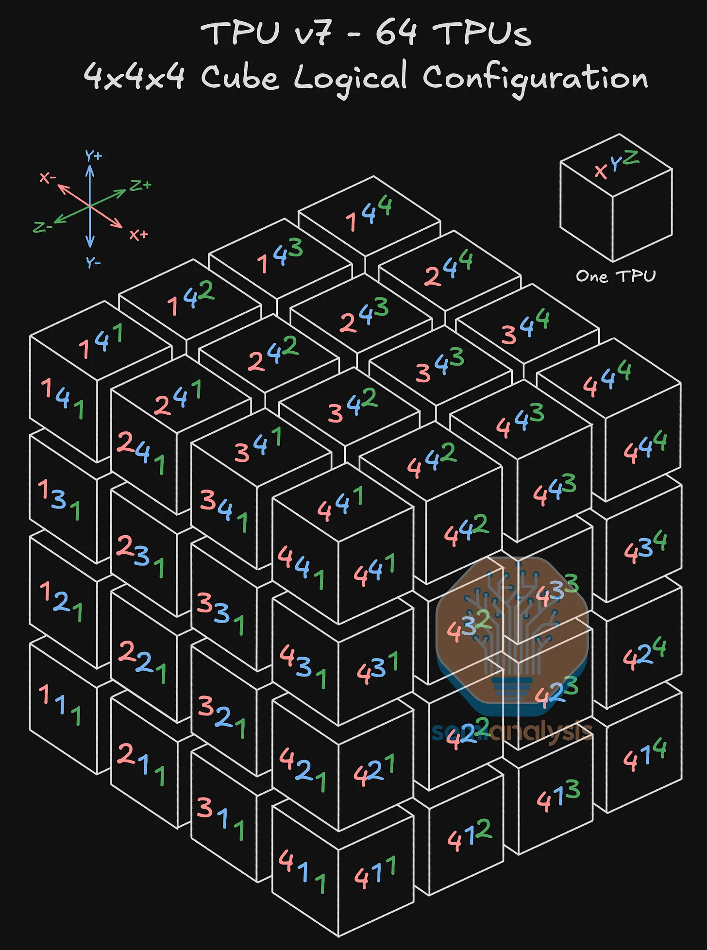 Diagram of the TPU 3D torus with each chip wired to six neighbors and the 4x4x4 cube of 64 chips