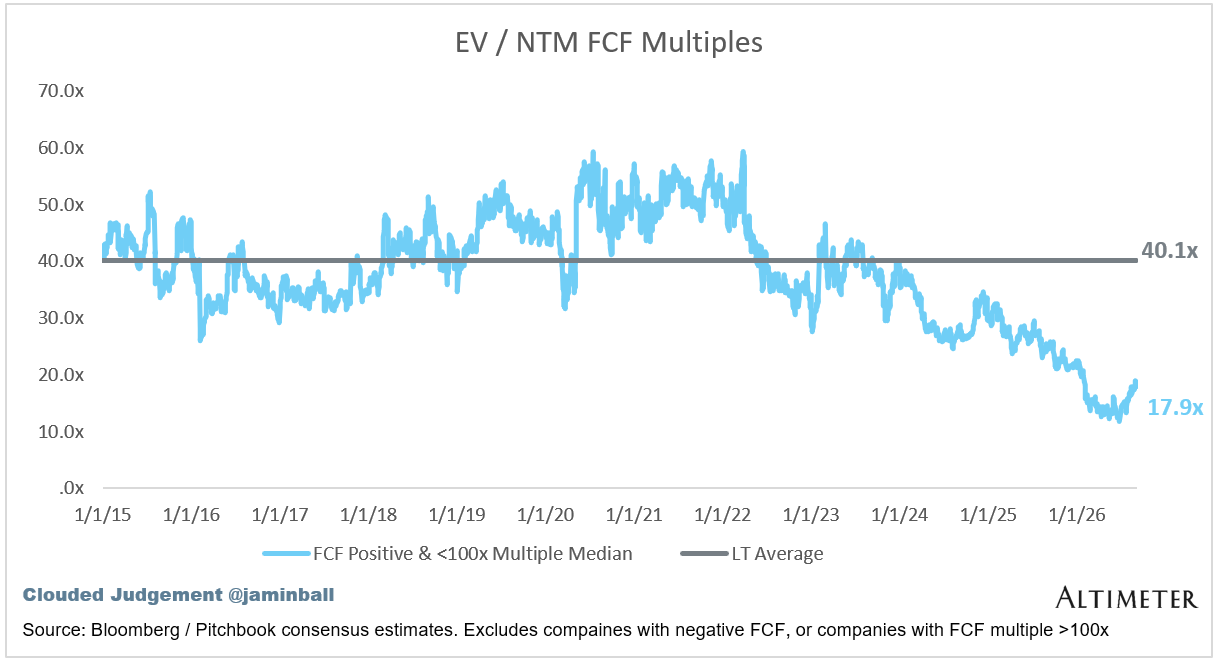 EV / NTM FCF 中位数