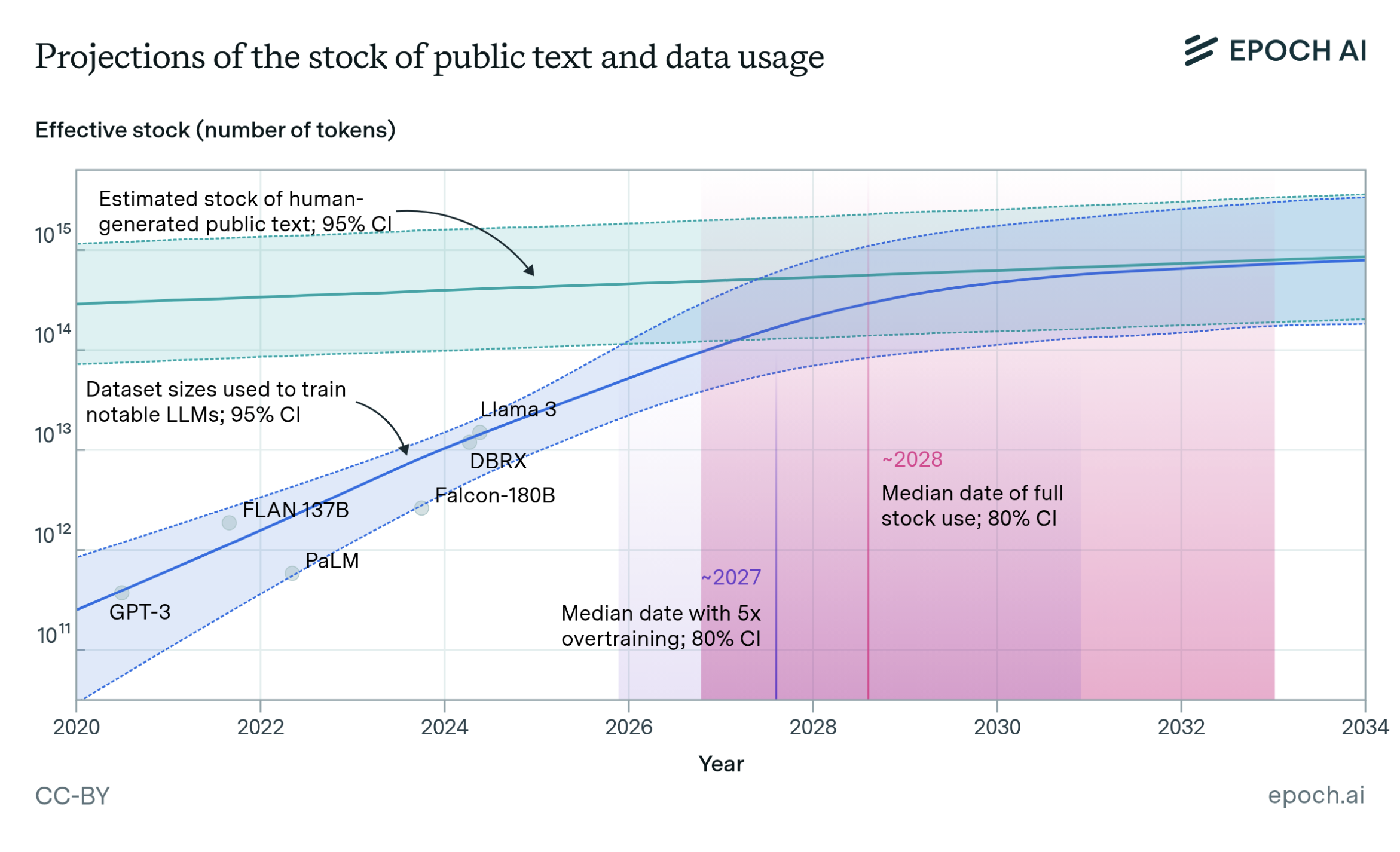 Timeline chart on public text/data exhaustion for language models