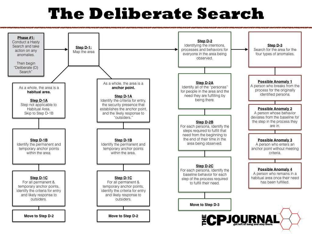 The Deliberate Search: A Visual Guide
