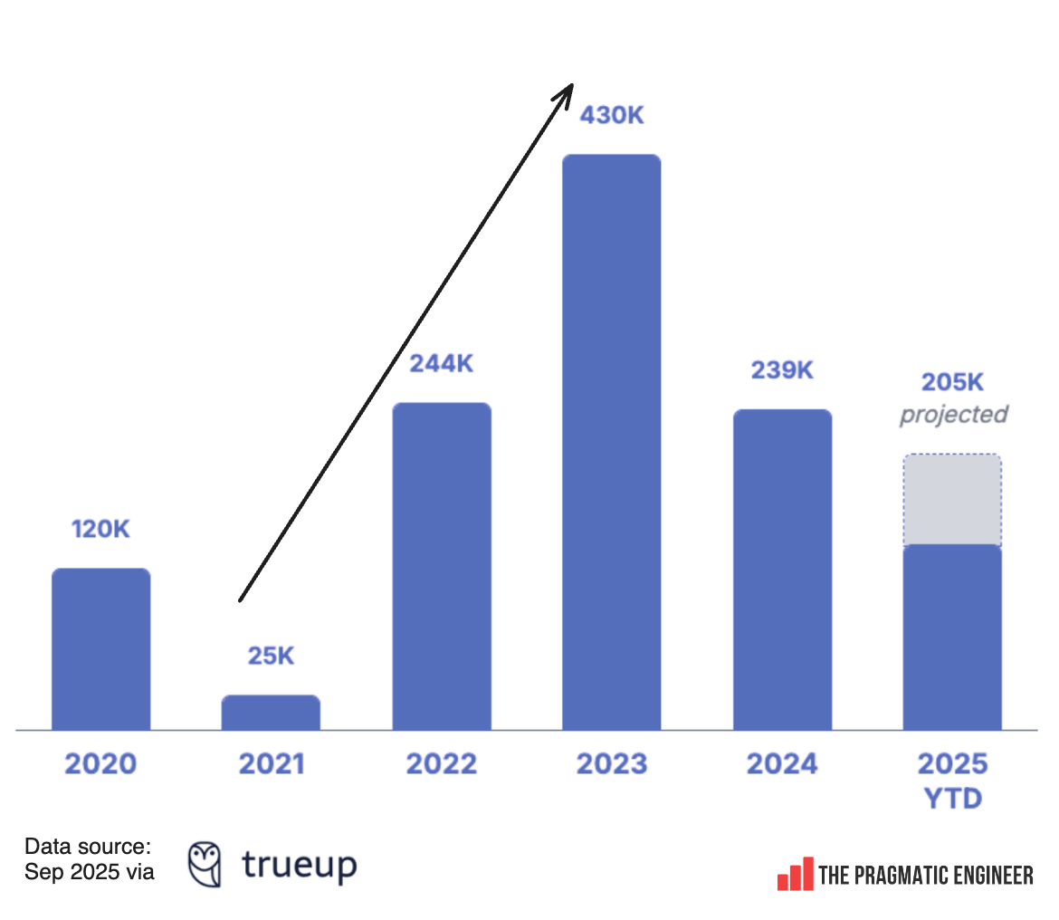 State of the software engineering job market in 2025