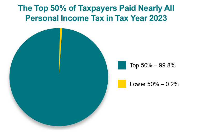 Are Rich People Paying Taxes?