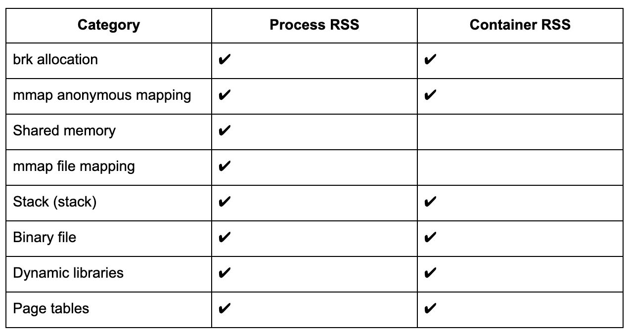 How much memory is my container actually using in Kubernetes?
