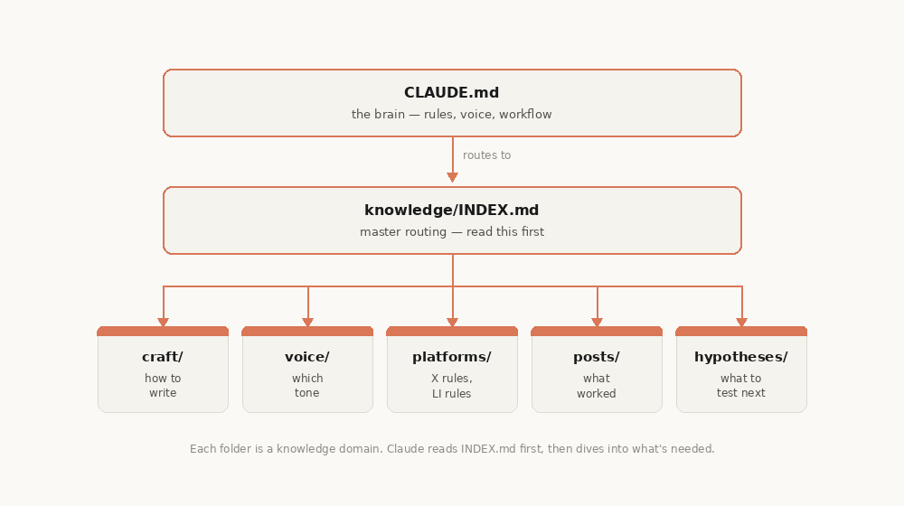 What I Learned Building a Self-Improving Agentic System with Claude