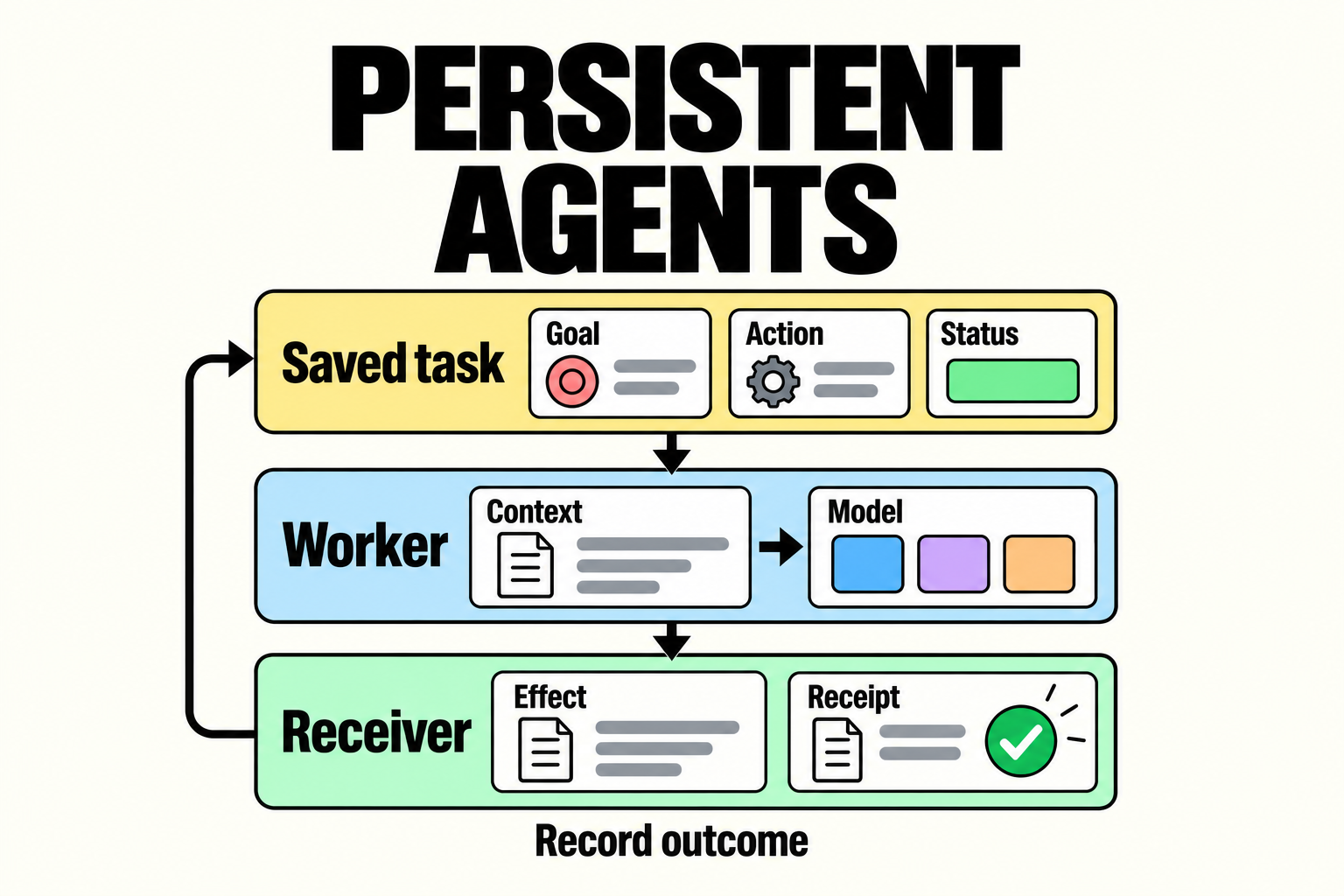 How Persistent Agents Keep Working