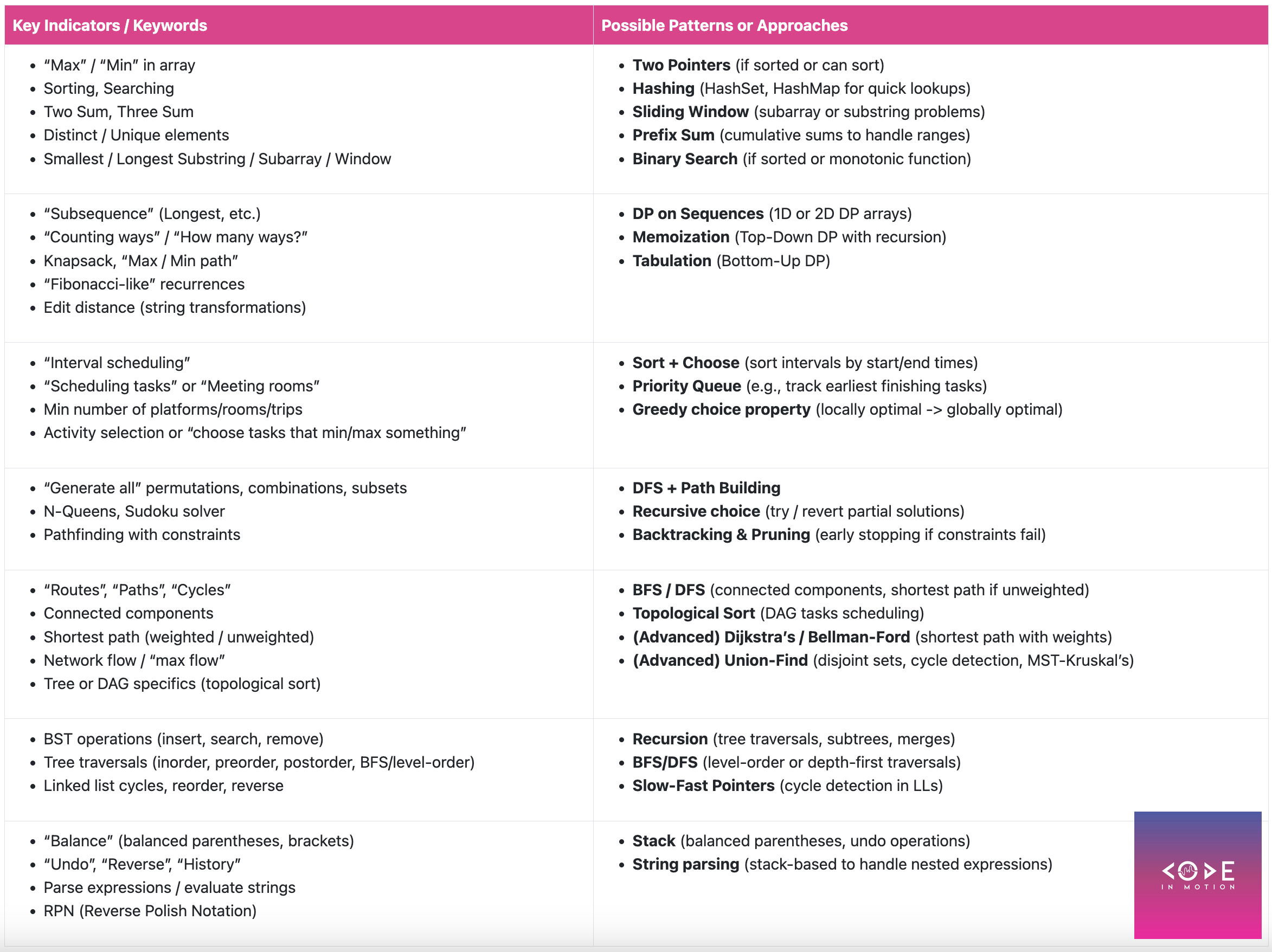 How to start LeetCode in 2025 - CodeInMotion