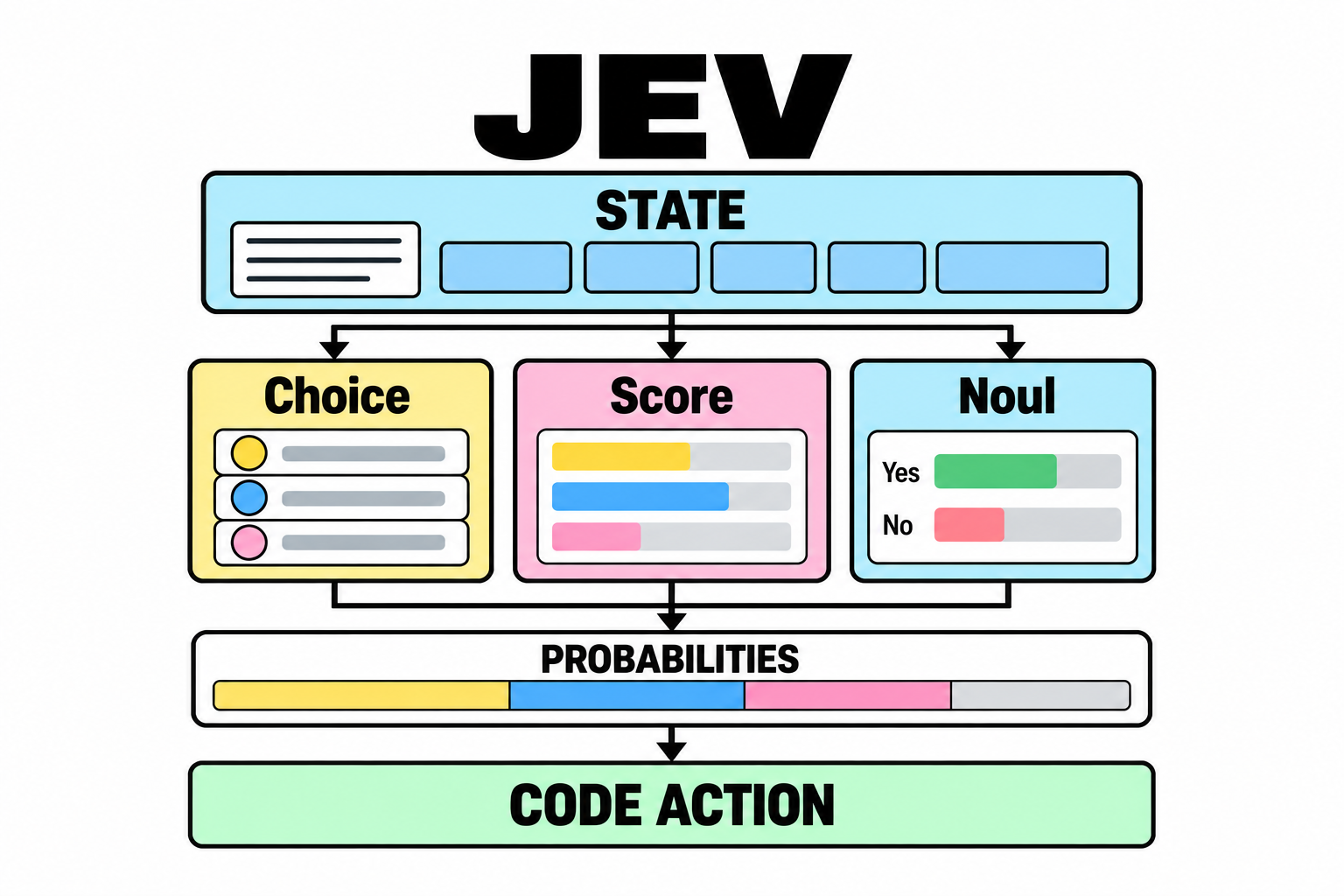 How Jev Turns Questions Into Decisions
