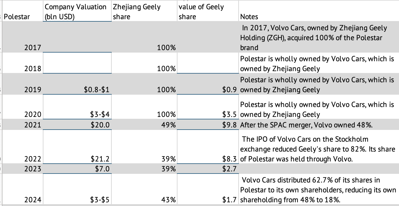 Geely Automobile Holdings Ltd (0175 HK): Why Geely Is Actually a Bank - J  Capital Research