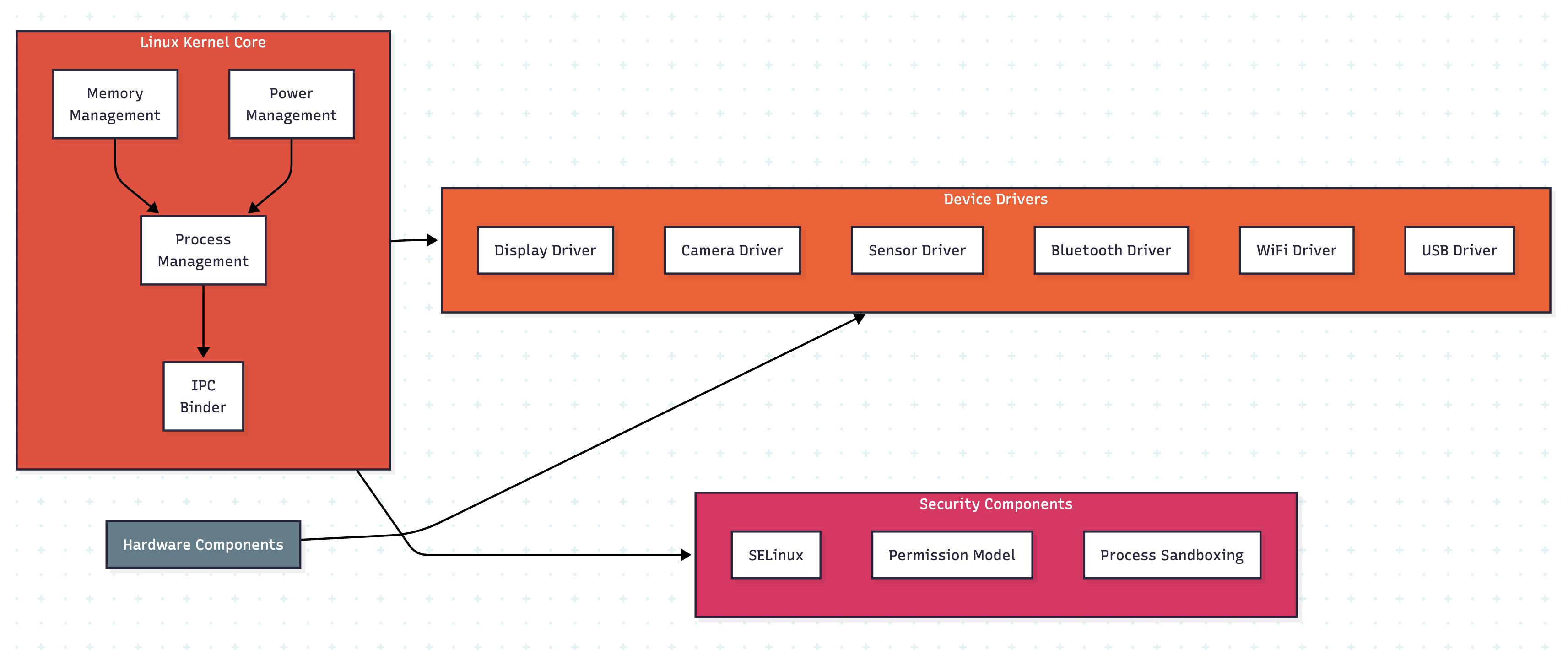 Android OS Architecture: From Kernel to Apps