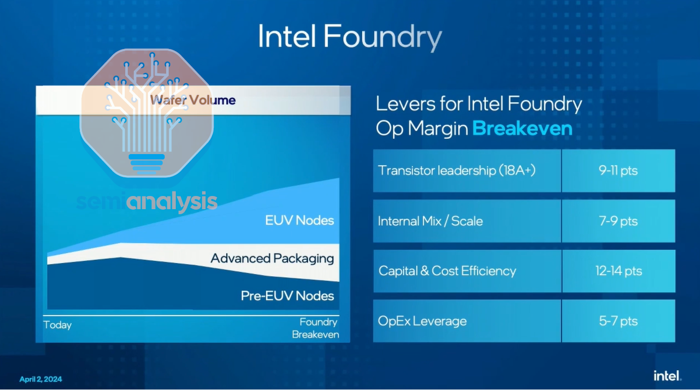 Is Intel Back? Foundry & Product Resurgence Measured