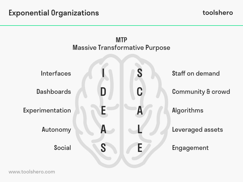 Exponential Organizations: Summary and Examples - Toolshero