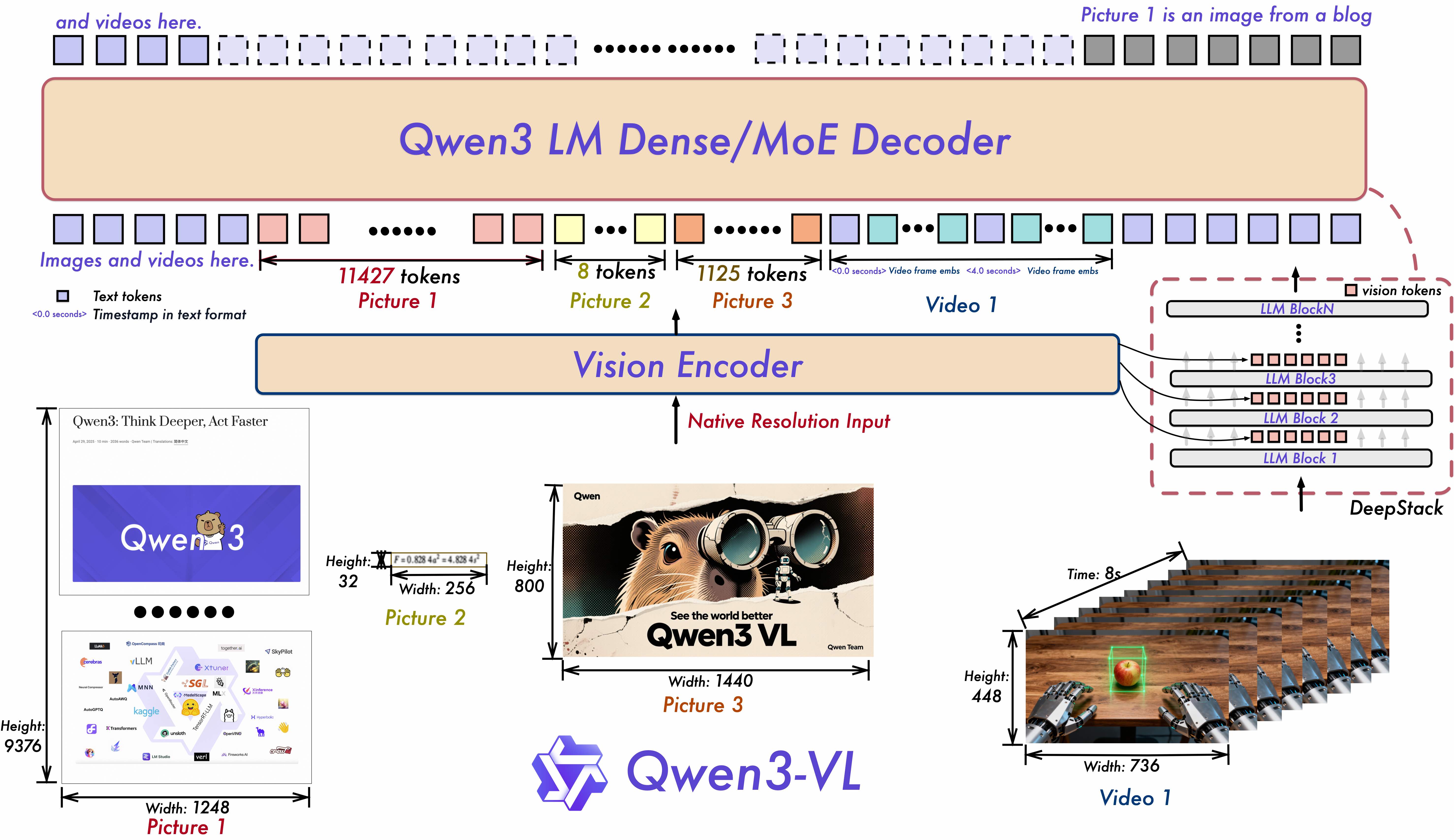 run qwen 3 locally 2026: 16 gb vram, under 10 min... Qwen3-VL-8B-Instruct VRAM Requirement + Unsloth Fine-Tuning (Patch Size ...