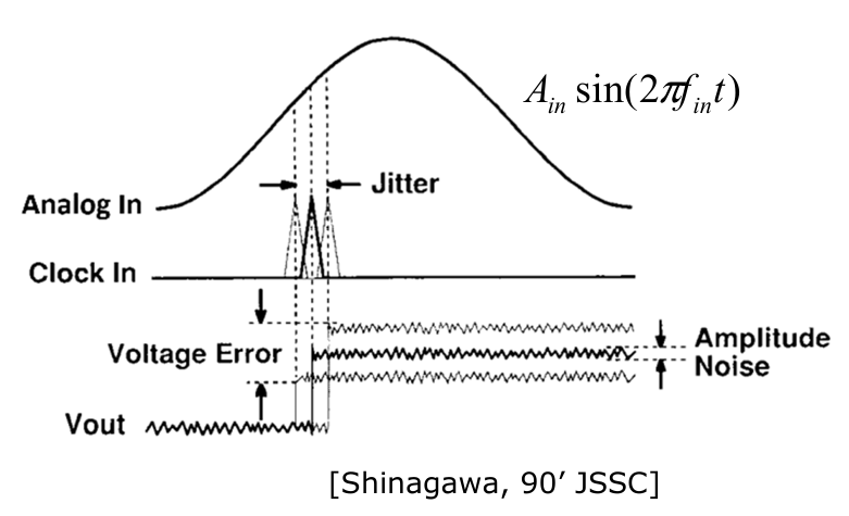 Figure 12. How Sampling Clocking Jitter affects voltage error.