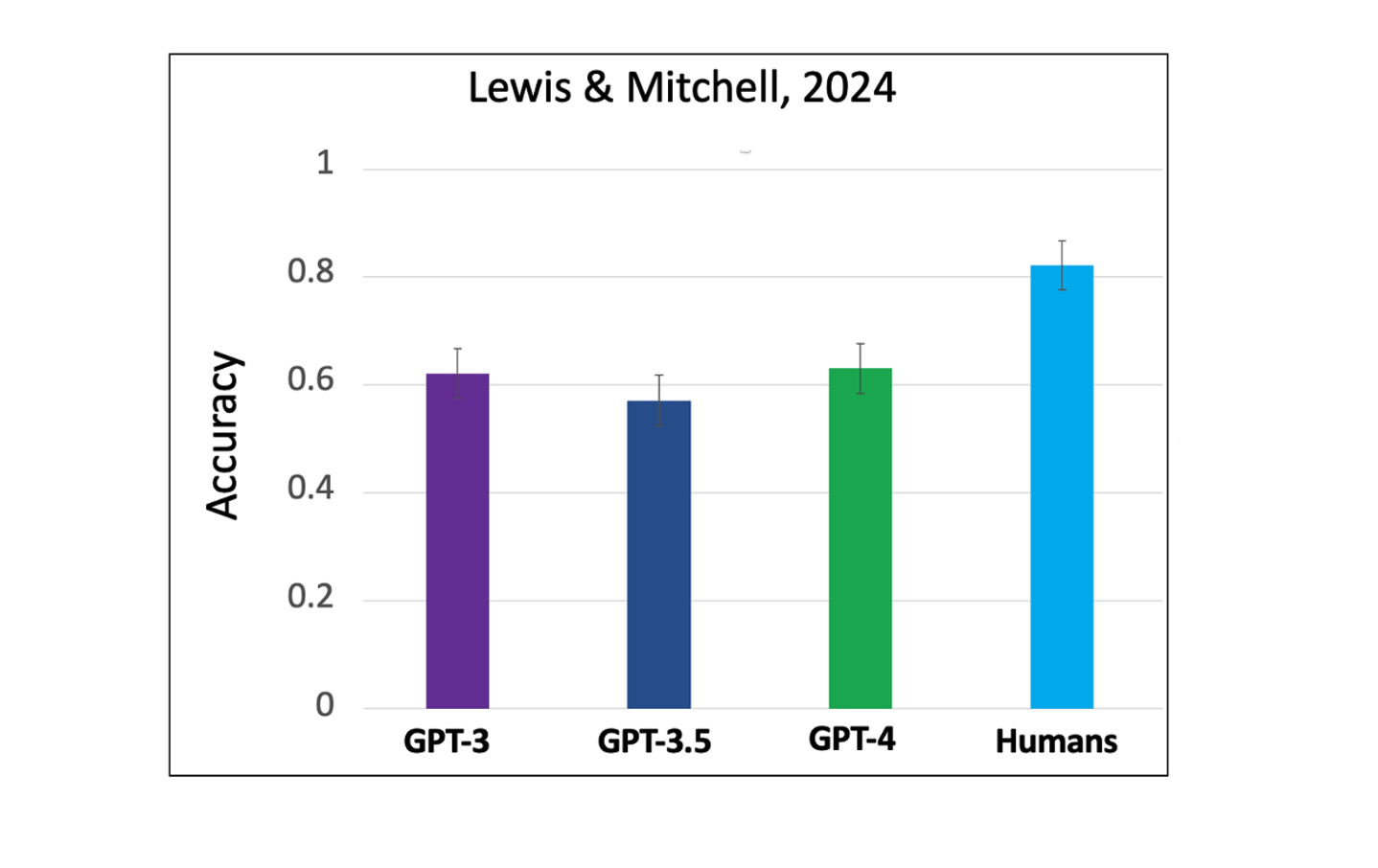 Stress-Testing Large Language Models’ Analogical Reasoning Abilities