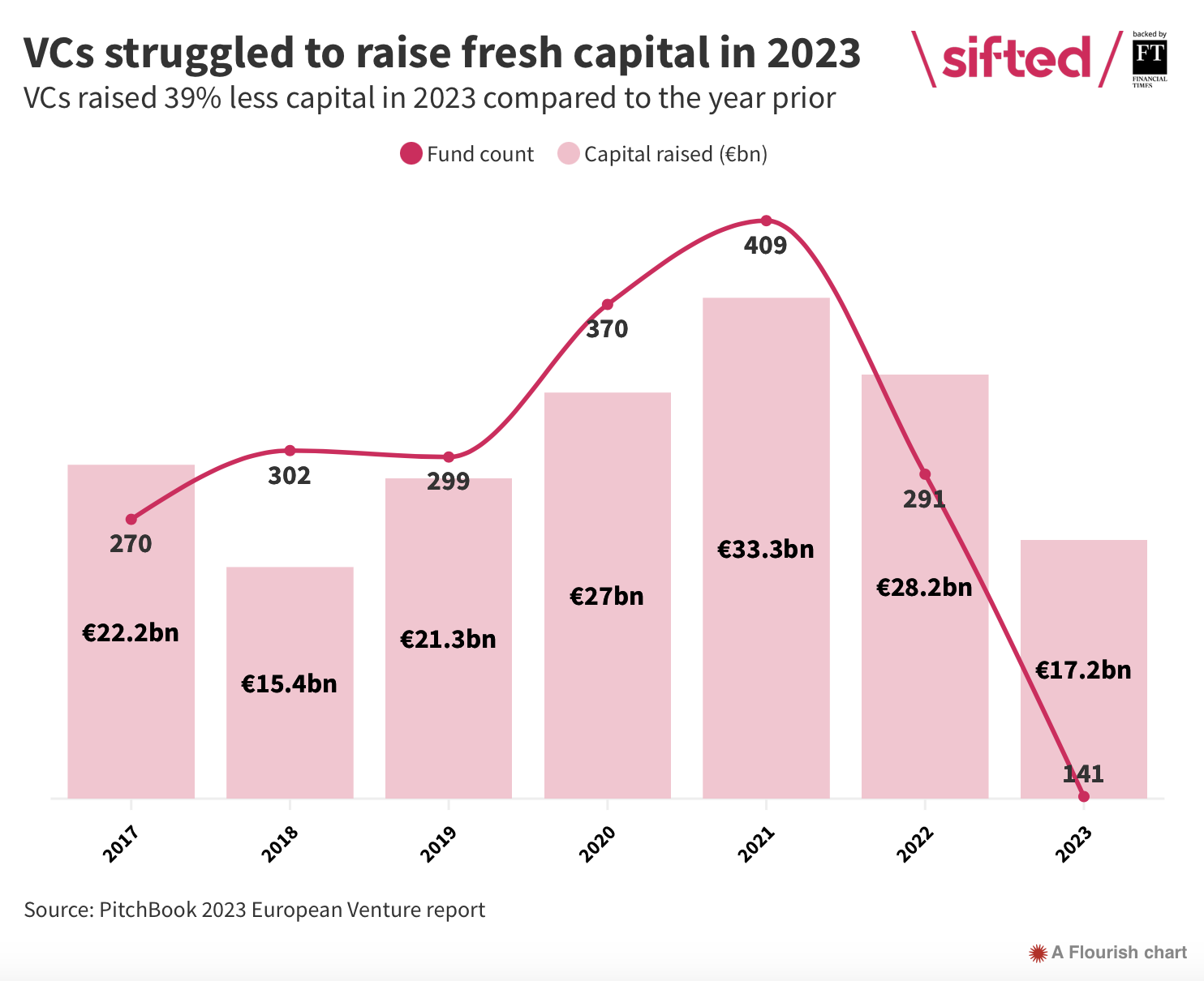 Capital raised from VC in 2023