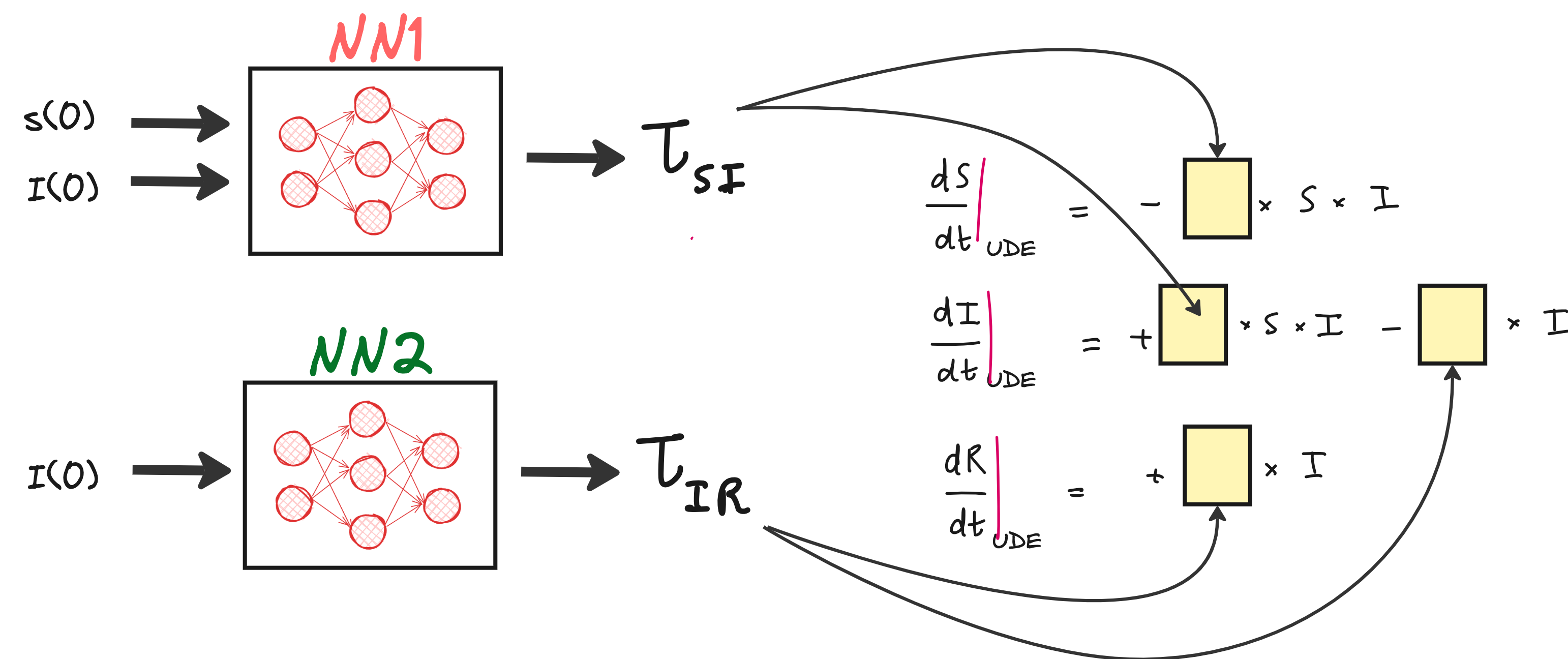 A simple Machine Learning model for forecasting the pandemic