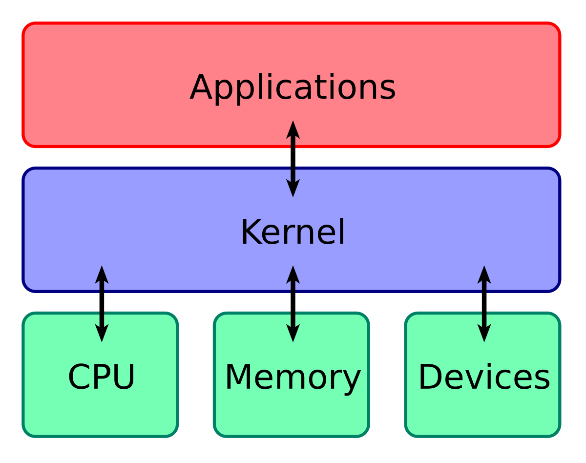 Understanding User Mode and Kernel Mode