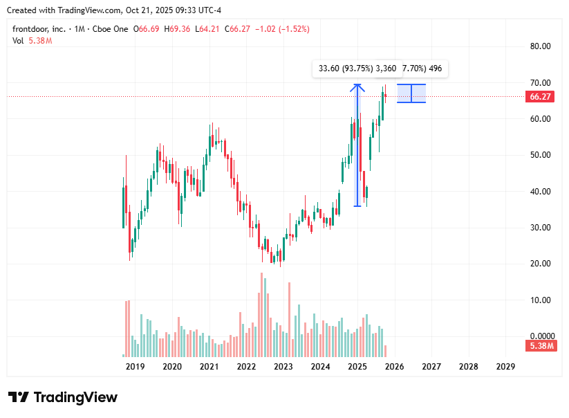TradingView chart