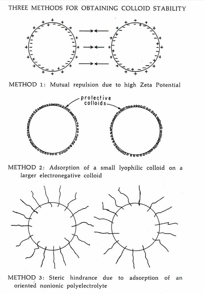 three methods for obtaining colloid stability