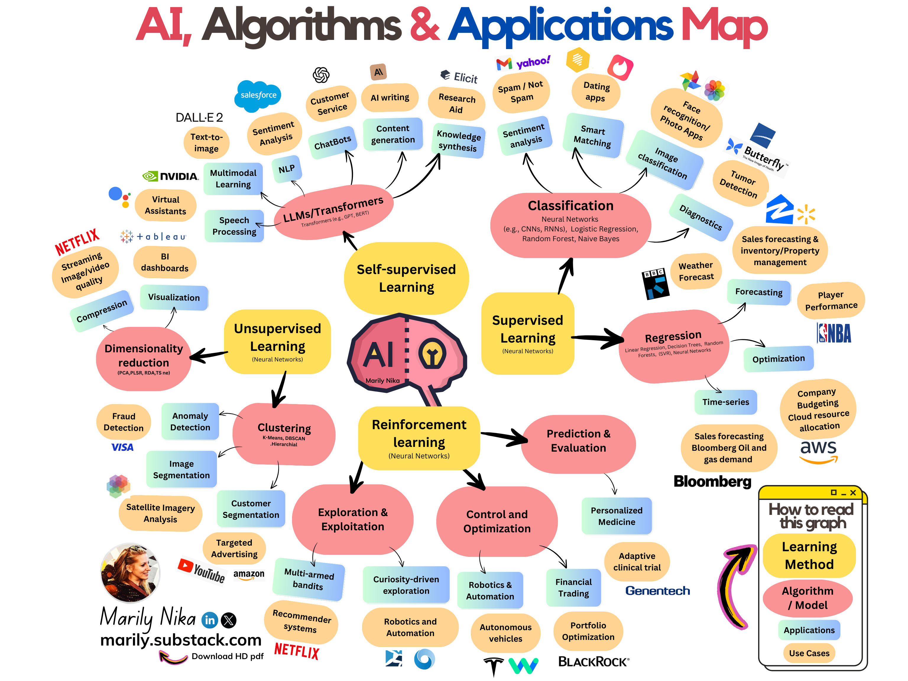 It's here. Marily's map of AI, Algorithms & Applications 🗺️🧠
