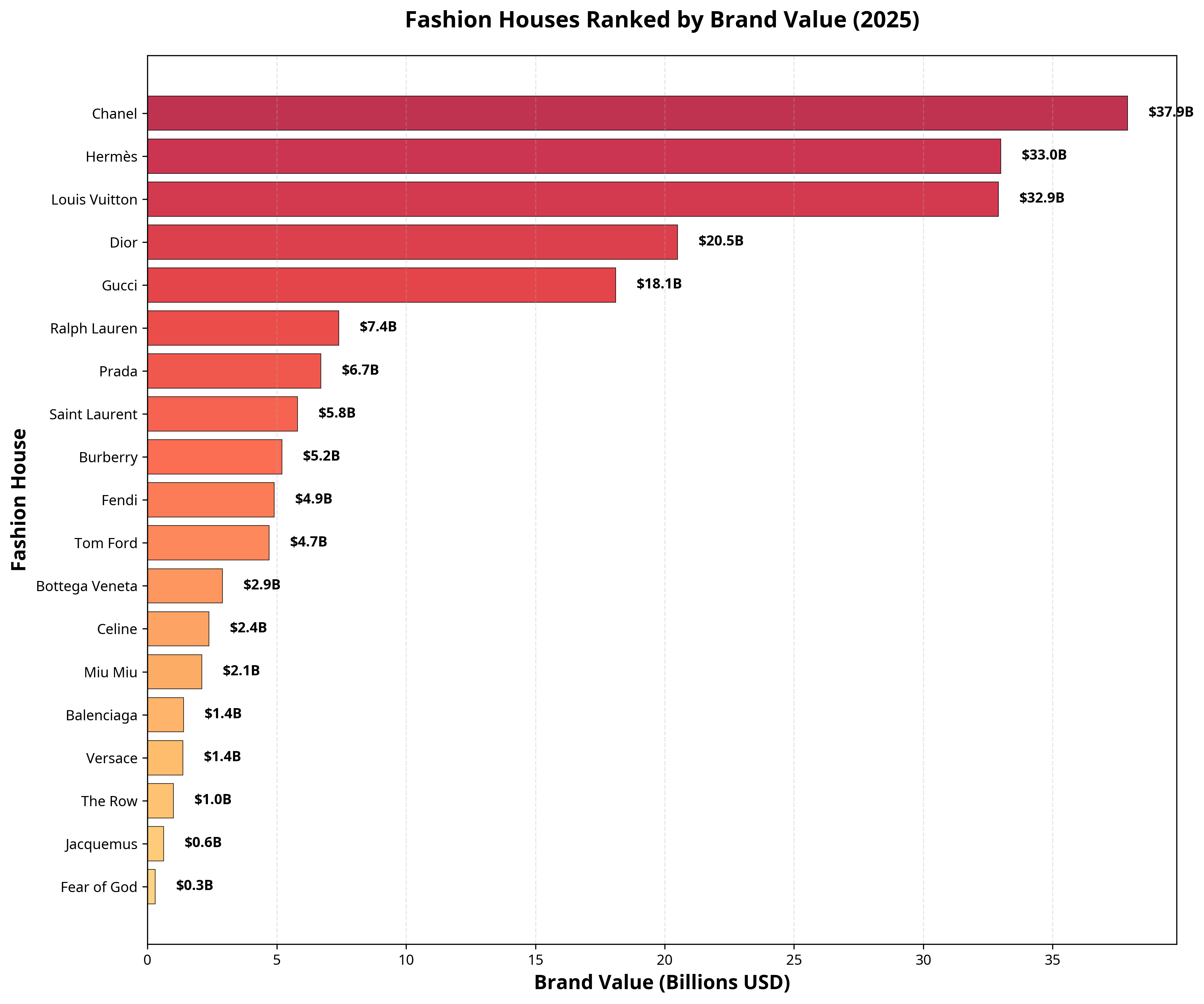 Top 10 Most Desirable Luxury Brands in 2025 Ranking
