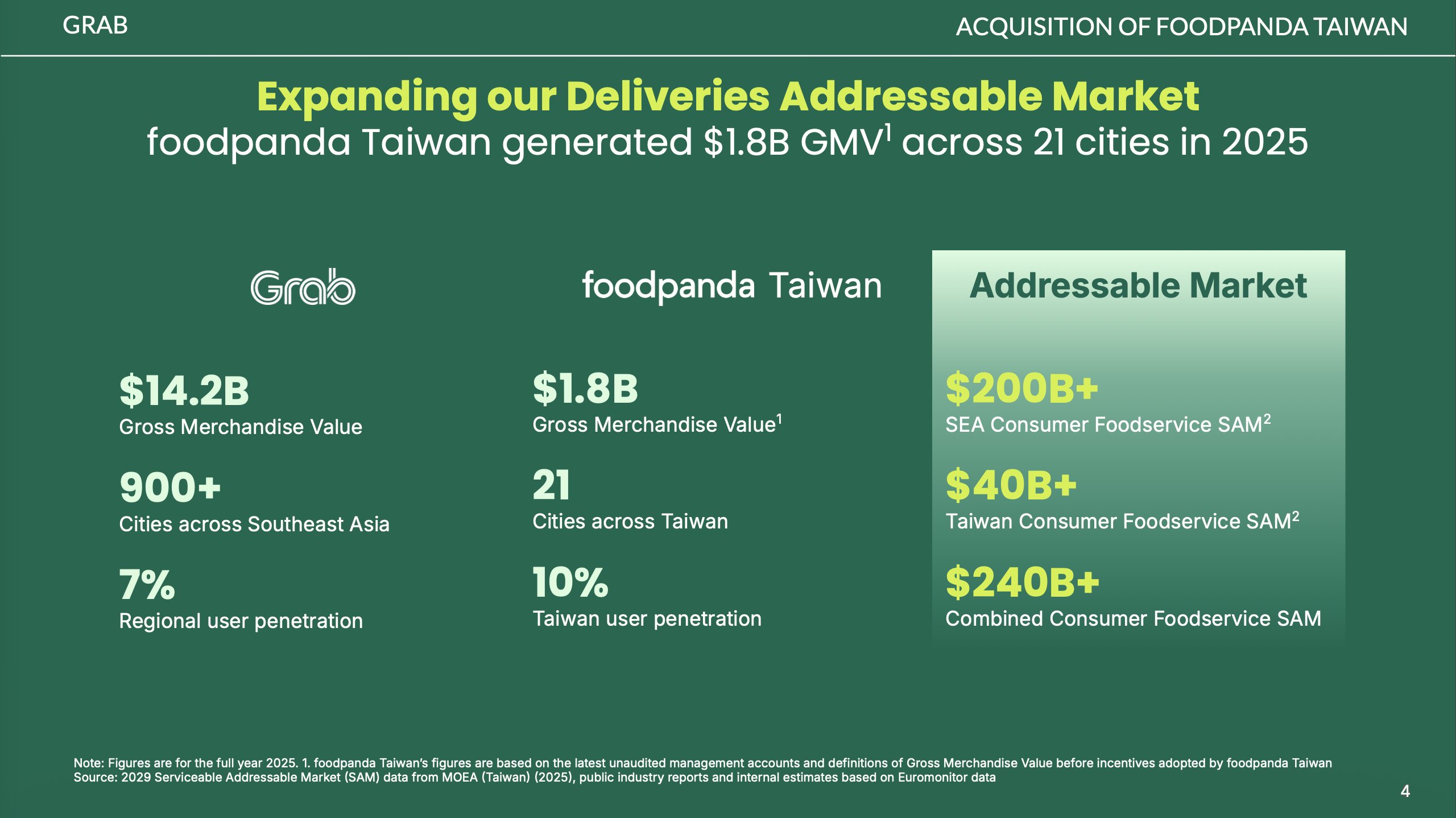 My Thoughts on Grab's FoodPanda Taiwan Deal - GabGrowth