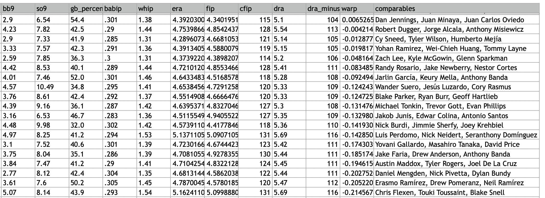 PECOTA and the Royals: The Pitching