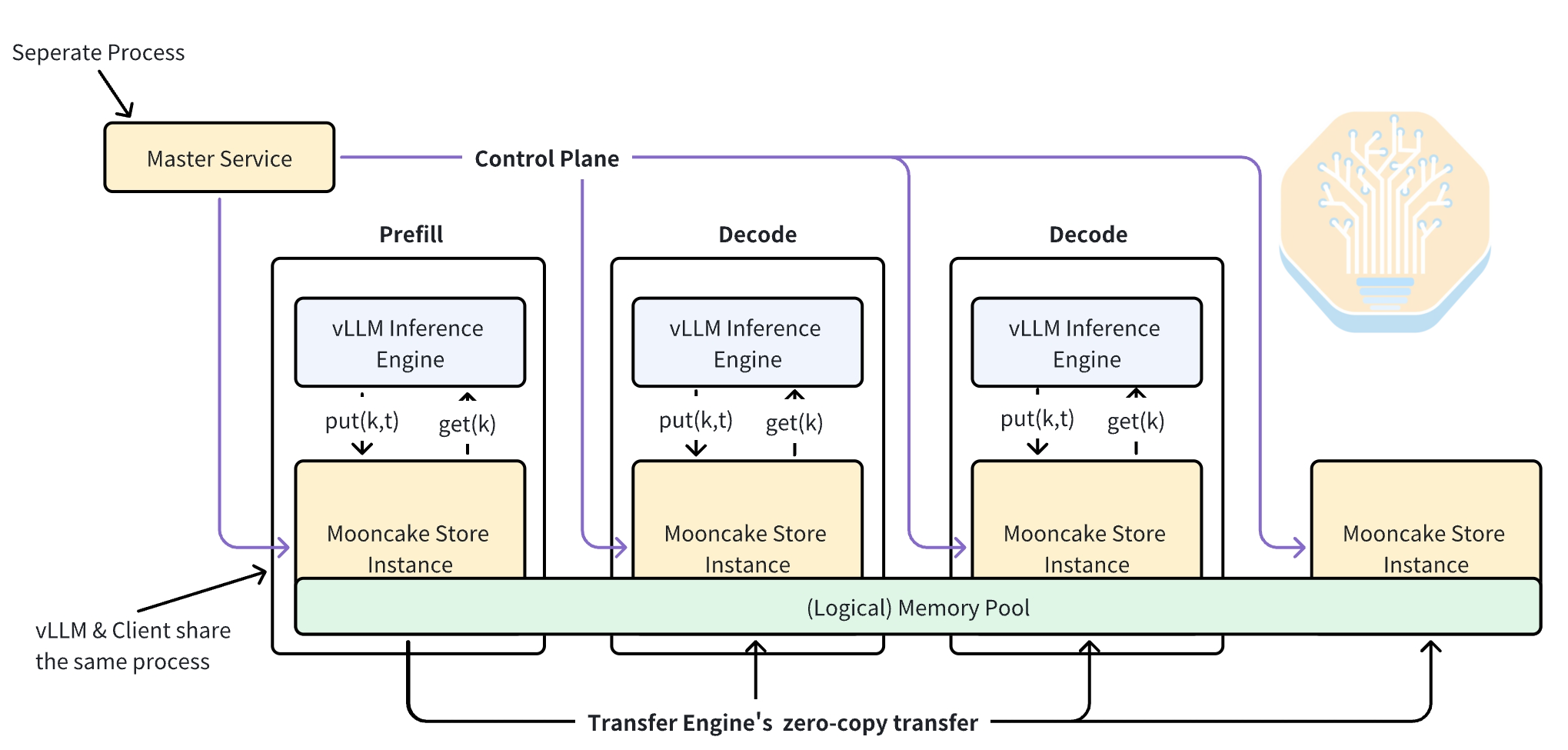 Mooncake diagram of DRAM P2P pooling aggregating KV-cache storage from multiple hosts into one logical pool