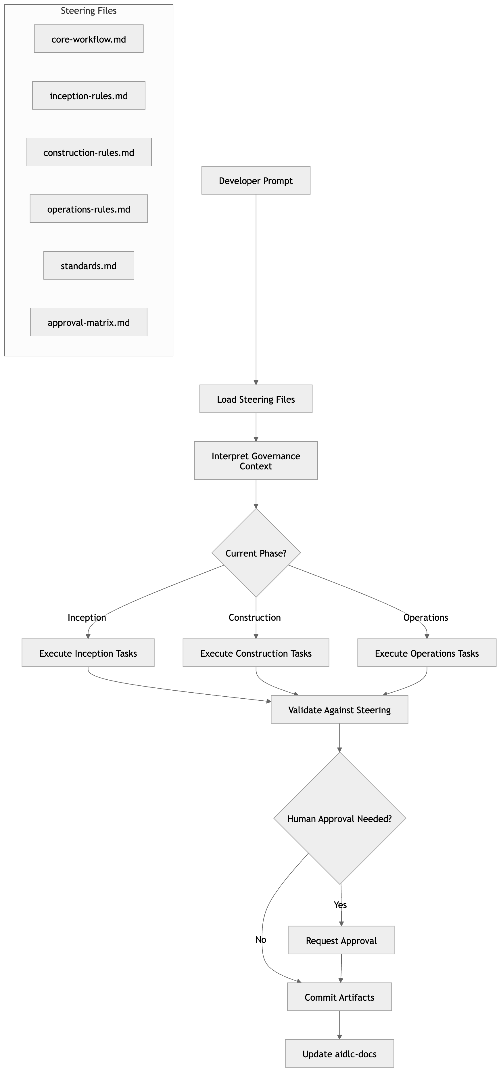 Steering AI Development: How AI-DLC Uses Rule Files to Tame Coding Agents