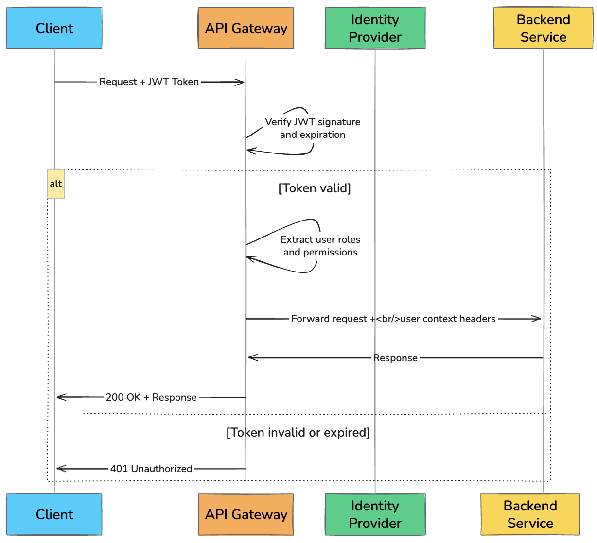 Top 10 API Gateway Use Cases in System Design