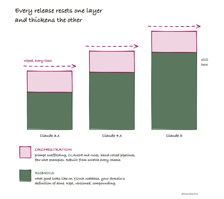 Two layers: orchestration work washed away by each release, rubrics underneath compounding