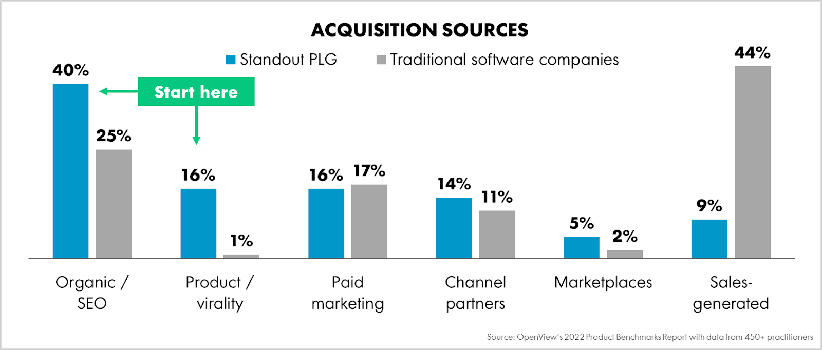 Image from Product-led marketing
