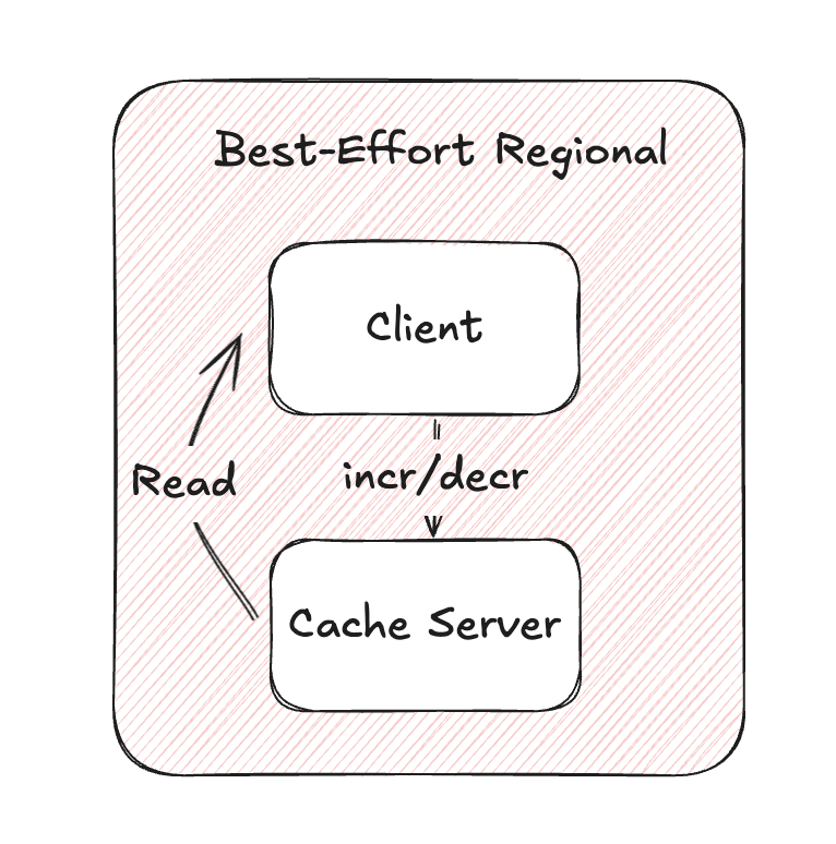 Netflix's Counter Abstraction: A Hidden Gem for System Design Interviews