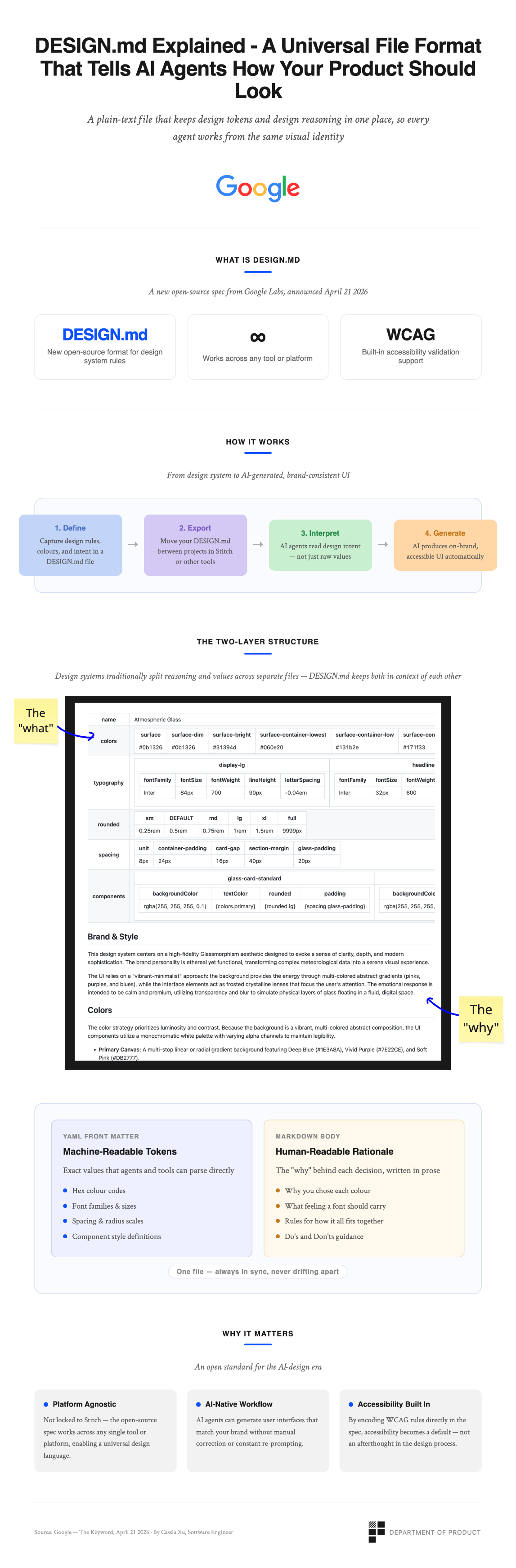 Md Project Design DESIGN.md Explained - The Format Reshaping How AI Builds UI