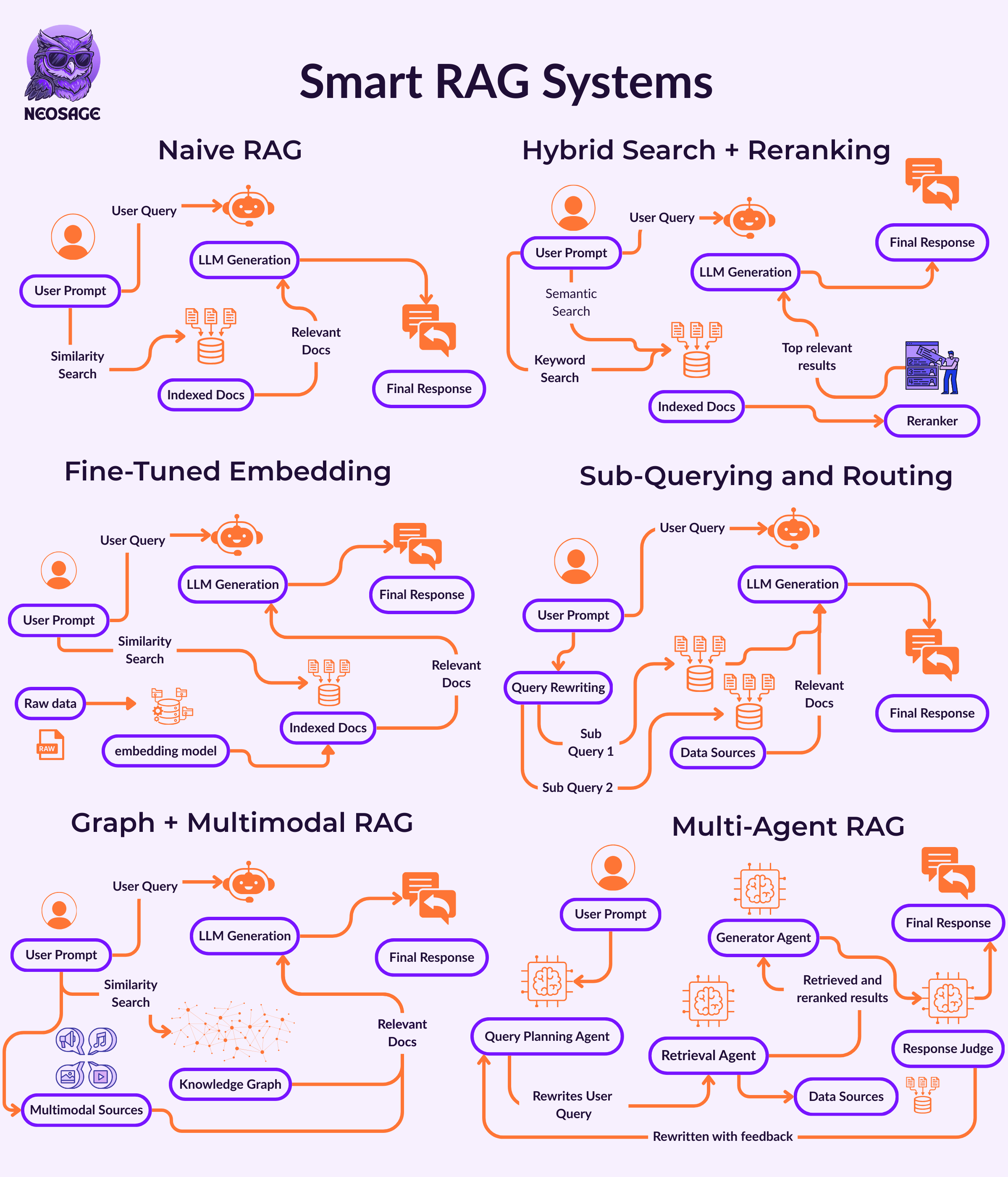 Single Agent Rag System The Engineer’s Guide to RAG - by Shivani Virdi - NeoSage
