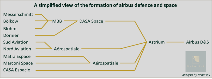 A simplified view of how decades of aerospace mergers led to the formation of Airbus Defence and Space.