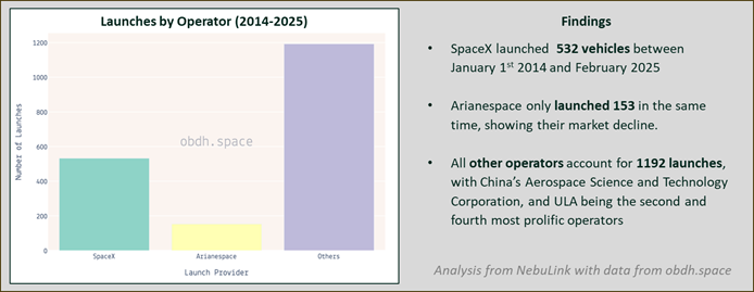 Analysis of the launches by launch provider from 2014-2025, data from OBDH.Space