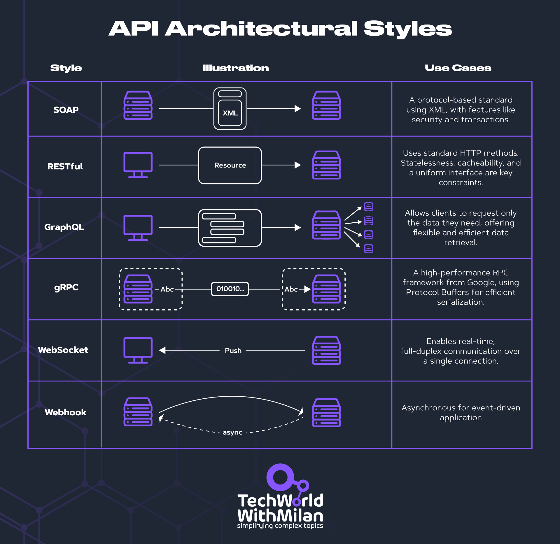 What are the main API Architecture Styles?