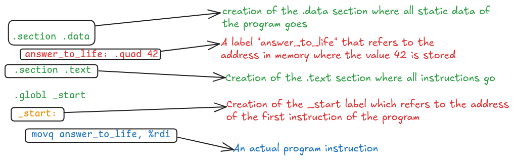 The System-Level Foundation of Assembly