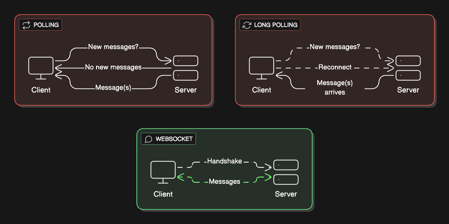 WhatsApp System Design Interview - by Neo Kim and Hayk