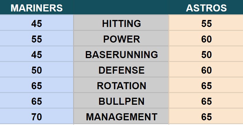 Mariners vs. Astros Tale of the Tape, Top 25 Players, Three Keys for Each Team, Prediction