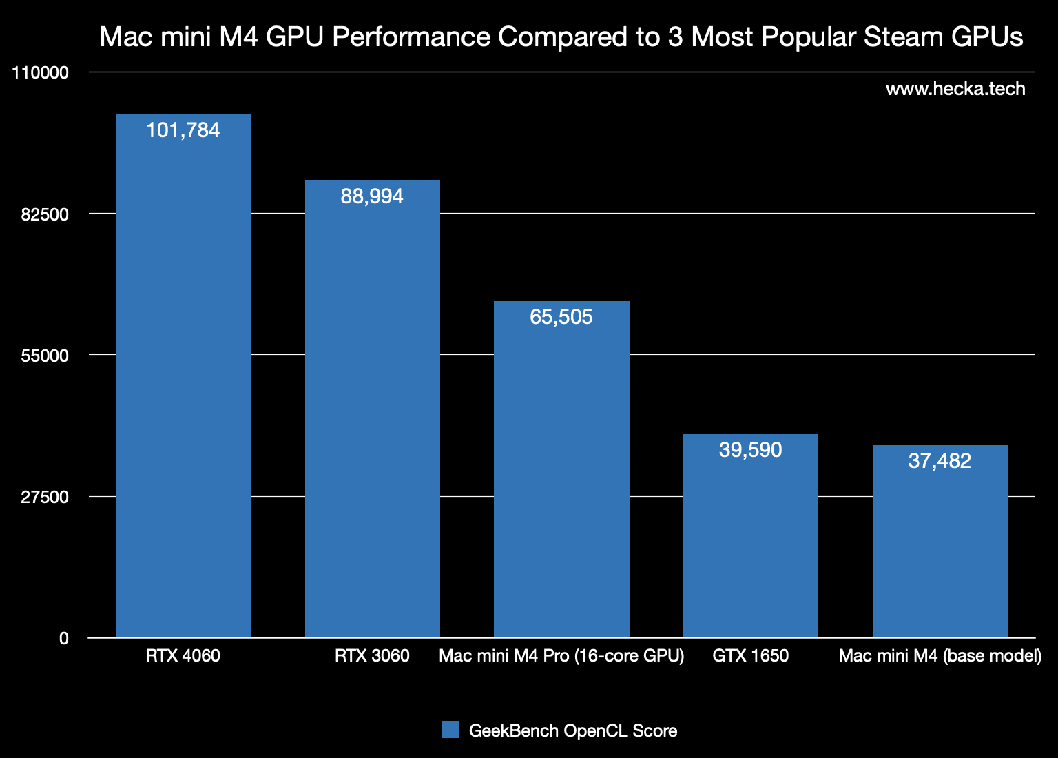 How fast is the GPU in Apple's new Mac Mini M4?